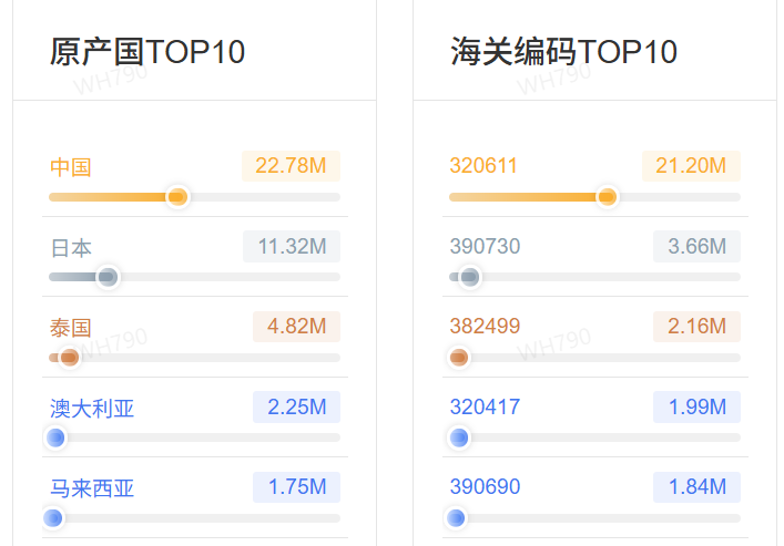 剖析购买产品比例以及供应链产地